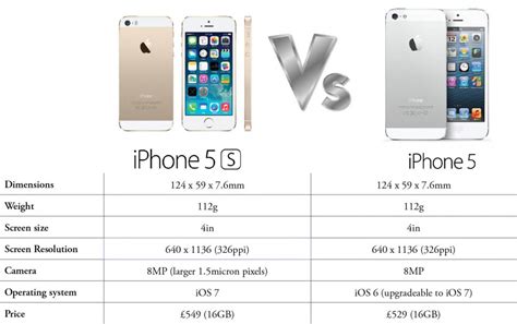 dimensions iphone 5g vs 5s